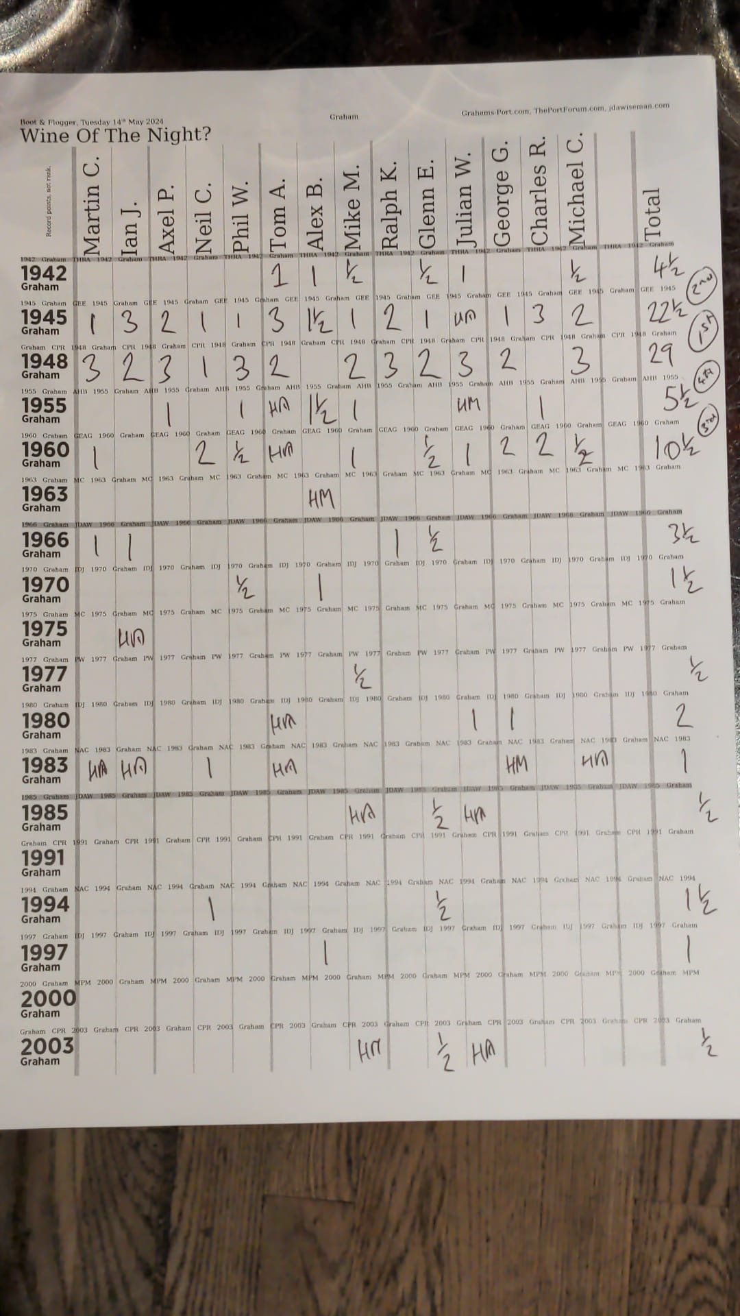 “Old wine scores”